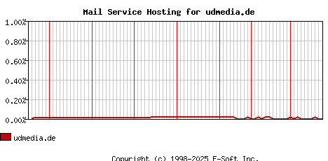 udmedia.de MX Hosting Market Share Graph