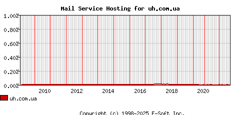 uh.com.ua MX Hosting Market Share Graph