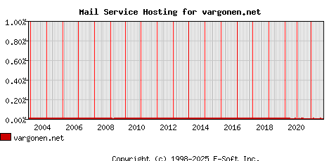 vargonen.net MX Hosting Market Share Graph
