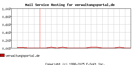 verwaltungsportal.de MX Hosting Market Share Graph