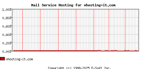vhosting-it.com MX Hosting Market Share Graph