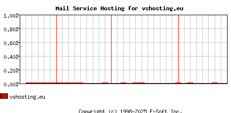 vshosting.eu MX Hosting Market Share Graph