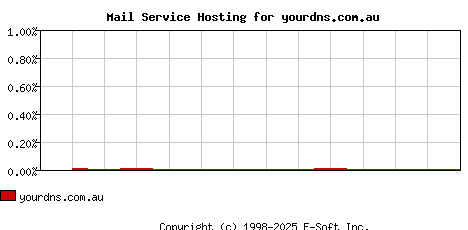 yourdns.com.au MX Hosting Market Share Graph