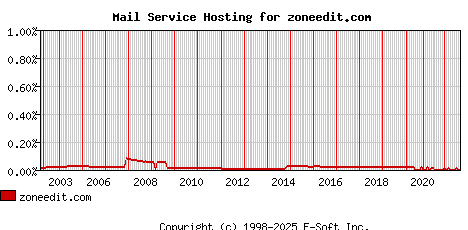 zoneedit.com MX Hosting Market Share Graph