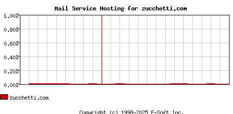 zucchetti.com MX Hosting Market Share Graph