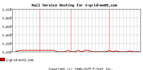1-grid-mx02.com MX Hosting Market Share Graph