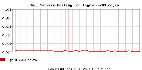 1-grid-mx03.co.za MX Hosting Market Share Graph