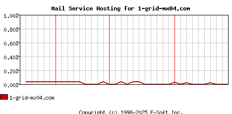 1-grid-mx04.com MX Hosting Market Share Graph