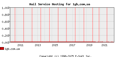 1gb.com.ua MX Hosting Market Share Graph