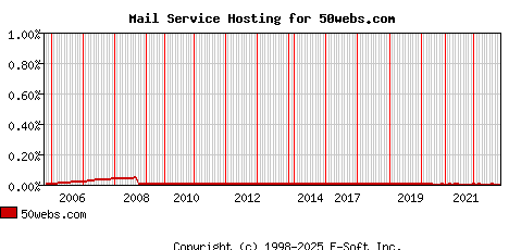 50webs.com MX Hosting Market Share Graph