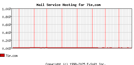 71e.com MX Hosting Market Share Graph
