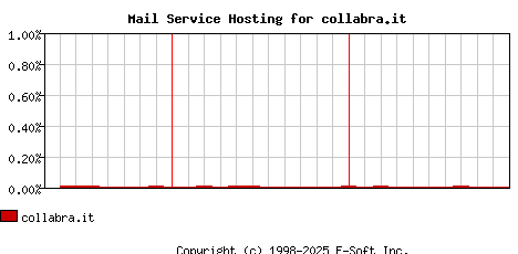 collabra.it MX Hosting Market Share Graph
