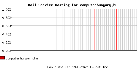 computerhungary.hu MX Hosting Market Share Graph