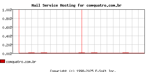 comquatro.com.br MX Hosting Market Share Graph