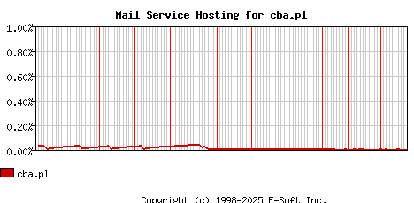 cba.pl MX Hosting Market Share Graph