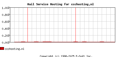 ccchosting.nl MX Hosting Market Share Graph