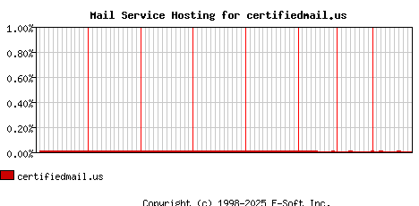 certifiedmail.us MX Hosting Market Share Graph