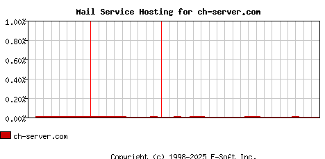 ch-server.com MX Hosting Market Share Graph