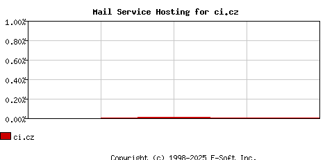 ci.cz MX Hosting Market Share Graph