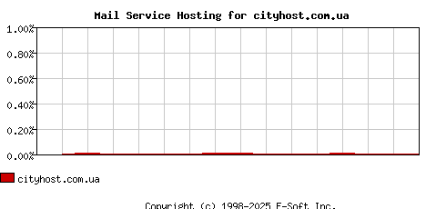 cityhost.com.ua MX Hosting Market Share Graph