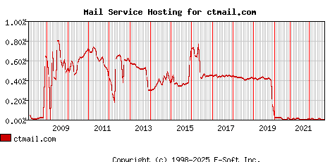 ctmail.com MX Hosting Market Share Graph