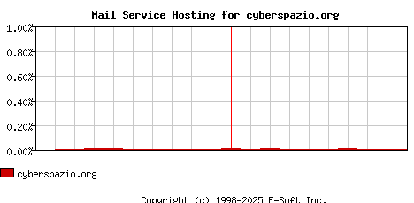 cyberspazio.org MX Hosting Market Share Graph