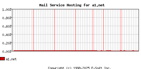 a1.net MX Hosting Market Share Graph