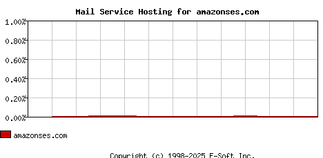 amazonses.com MX Hosting Market Share Graph