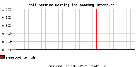 amnesty-intern.de MX Hosting Market Share Graph