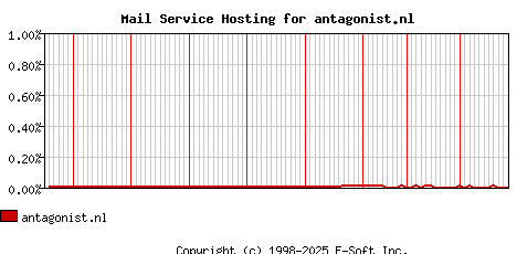 antagonist.nl MX Hosting Market Share Graph