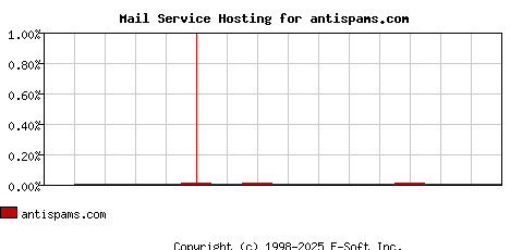 antispams.com MX Hosting Market Share Graph