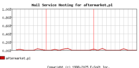 aftermarket.pl MX Hosting Market Share Graph
