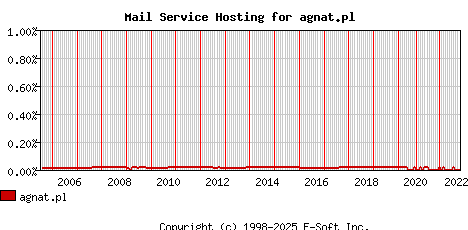 agnat.pl MX Hosting Market Share Graph