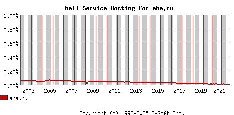 aha.ru MX Hosting Market Share Graph