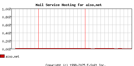 aiso.net MX Hosting Market Share Graph