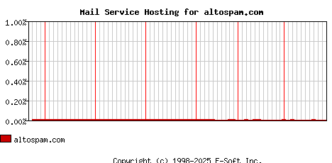 altospam.com MX Hosting Market Share Graph