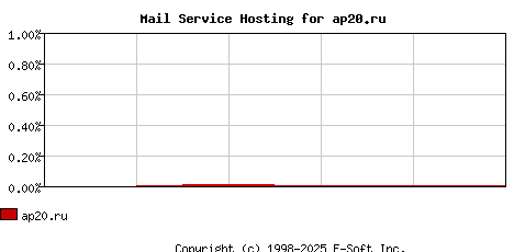 ap20.ru MX Hosting Market Share Graph