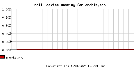arobiz.pro MX Hosting Market Share Graph