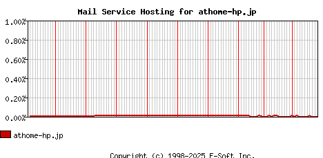 athome-hp.jp MX Hosting Market Share Graph