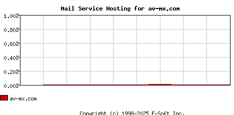 av-mx.com MX Hosting Market Share Graph