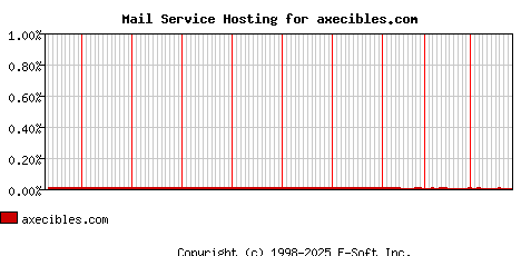 axecibles.com MX Hosting Market Share Graph