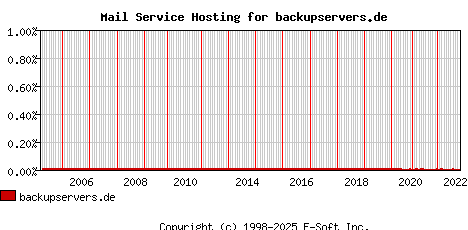 backupservers.de MX Hosting Market Share Graph
