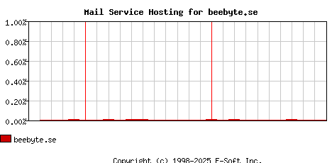 beebyte.se MX Hosting Market Share Graph