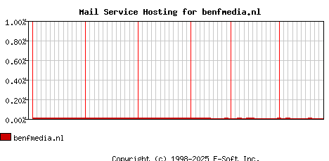 benfmedia.nl MX Hosting Market Share Graph