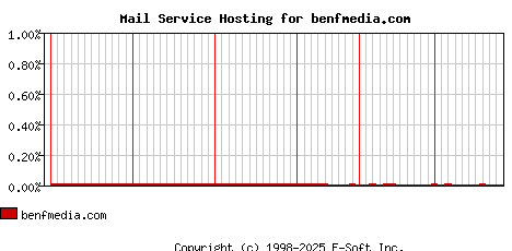 benfmedia.com MX Hosting Market Share Graph