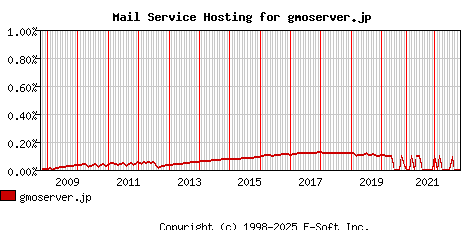 gmoserver.jp MX Hosting Market Share Graph