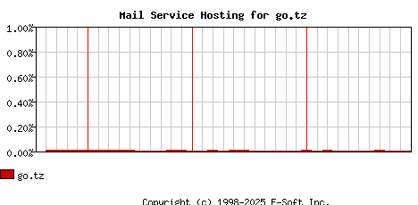 go.tz MX Hosting Market Share Graph