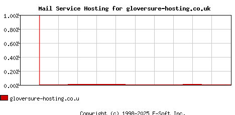 gloversure-hosting.co.uk MX Hosting Market Share Graph