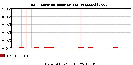 greatmail.com MX Hosting Market Share Graph