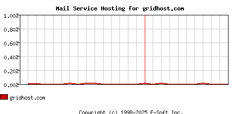 gridhost.com MX Hosting Market Share Graph